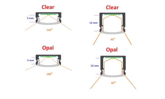 Einfluss des LED-Profils auf das Licht Einfluss des LED-Profils auf das Licht