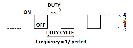 Duty-Cycle - LedStore PWM himmennyksen DUTY Cycle