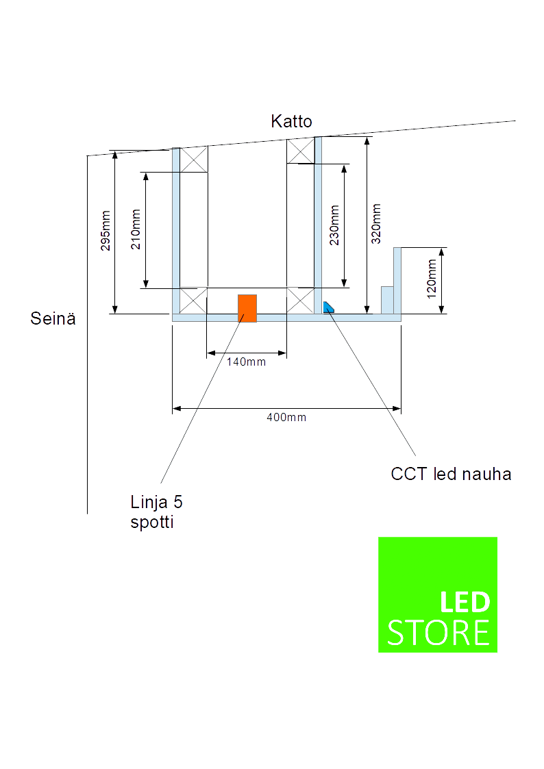 - LedStore Tekninen piirustus LED katto-/seinäasennuksesta suomalaisilla etiketeillä, jossa "Linja 5 spotti" ja "CCT led nauha"; LED Storen logo vihreä/valkoinen.