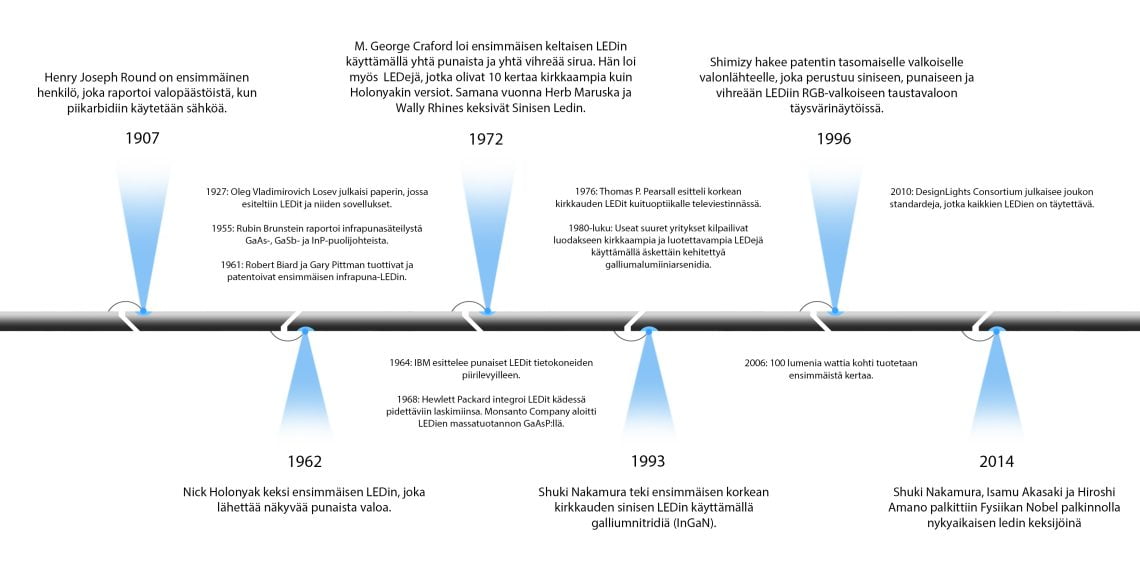 Ledien historia - Aikajana jossa merkittäviä tapahtumia Led historiassa
