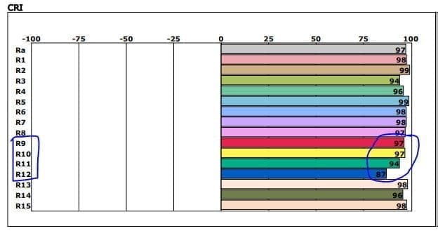 ModLed CRI 97 - LedStore Kaavio näyttää LED-CRI-arvot R1-R15; huippupisteet: R9-97, R10-97, R11-94, R12-82. Arvot vaihtelevat 82-99, mikä korostaa tehokasta LED-valaistusta.