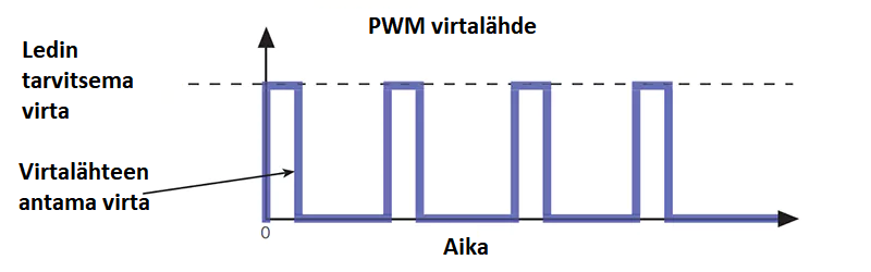 PWM-Virtalähteen virtasykli - LedStore PWM-Virtalähteen virtasykli