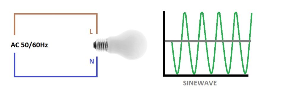 Siniaalto 50Hz - LedStore Led polttimo AC jännitteellä menee päälle ja pois 50 kertaa sekunnissa.