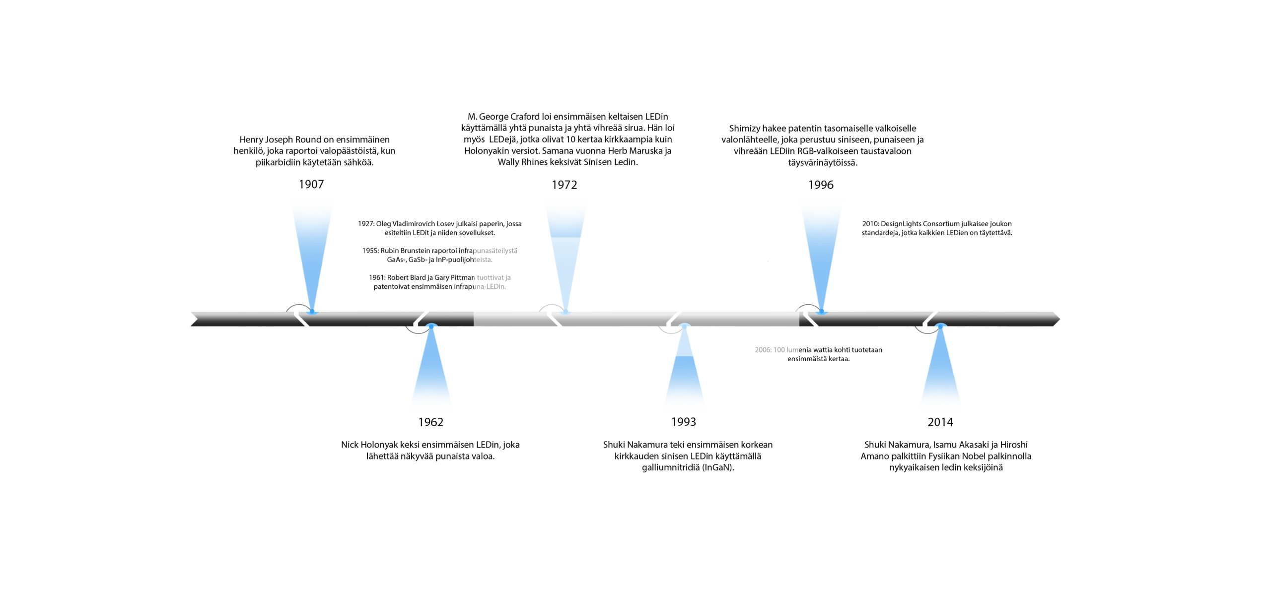 Blog - LedStore