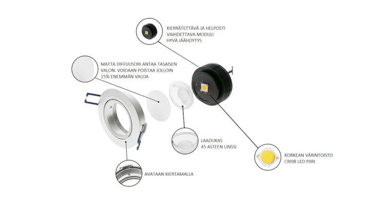 Räjäytyskuva LED-alasvalosta, jossa on suomeksi nimetyt osat ja ominaisuudet. 