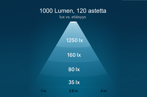 Kaavio esittää valaistuksen voimakkuuden (lux) pienenemistä etäisyyden kasvaessa; esimerkiksi 1 metrin päässä valon voimakkuus on 1250 lx ja 4 metrin päässä enää 35 lx. Tämä havainnollistaa, miten valaisimen avautumiskulma vaikuttaa valaistuksen tehokkuuteen eri etäisyyksillä. LedStore.fi:n LED-valaistusratkaisuilla voit siis helposti huomioida tilan koon ja sopivan valon määrän oikeanlaisen tunnelman luomiseksi.