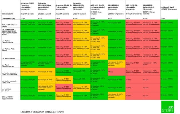 LED-ohjainten vertailutaulukko värikoodatulla suorituskyvyllä: vihreä, keltainen, punainen. Suomalainen teksti himmentimen yhteensopivuudesta ja kirkkaat visuaalit selkeyden vuoksi.