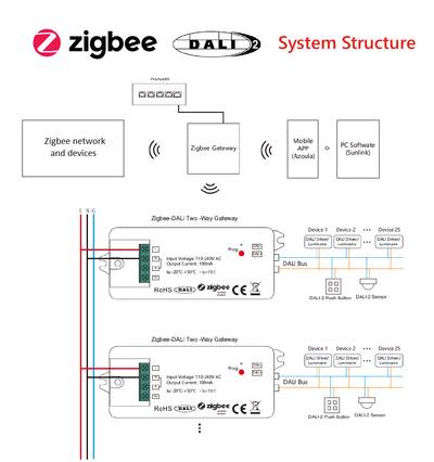 Schema zur Darstellung der Steuerung von Zigbee- und DALI2-Beleuchtung, der Netzwerkverkabelung, des Gateways, der Leuchten und der Stromanschlüsse.