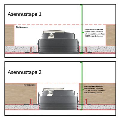 Querschnittsdiagramme von zwei LED-Lampeninstallationen mit finnischer Kennzeichnung, Vergleich der Einfassungs- und Isolierungsmethoden in einer detaillierten Abbildung.