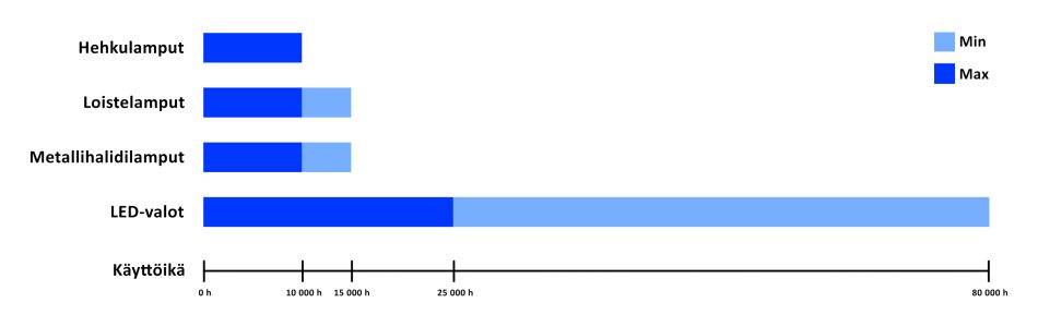 Led-Leuchten halten sehr lange. Vergleich zwischen verschiedenen Arten von Beleuchtung