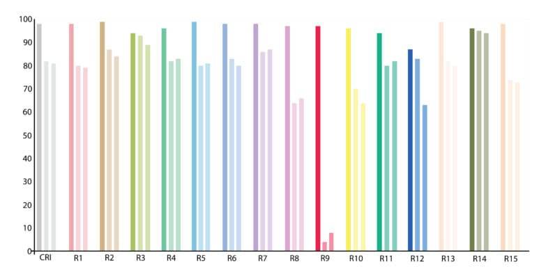Balkendiagramm des CRI für verschiedene Farben in drei verschiedenen Leuchten.