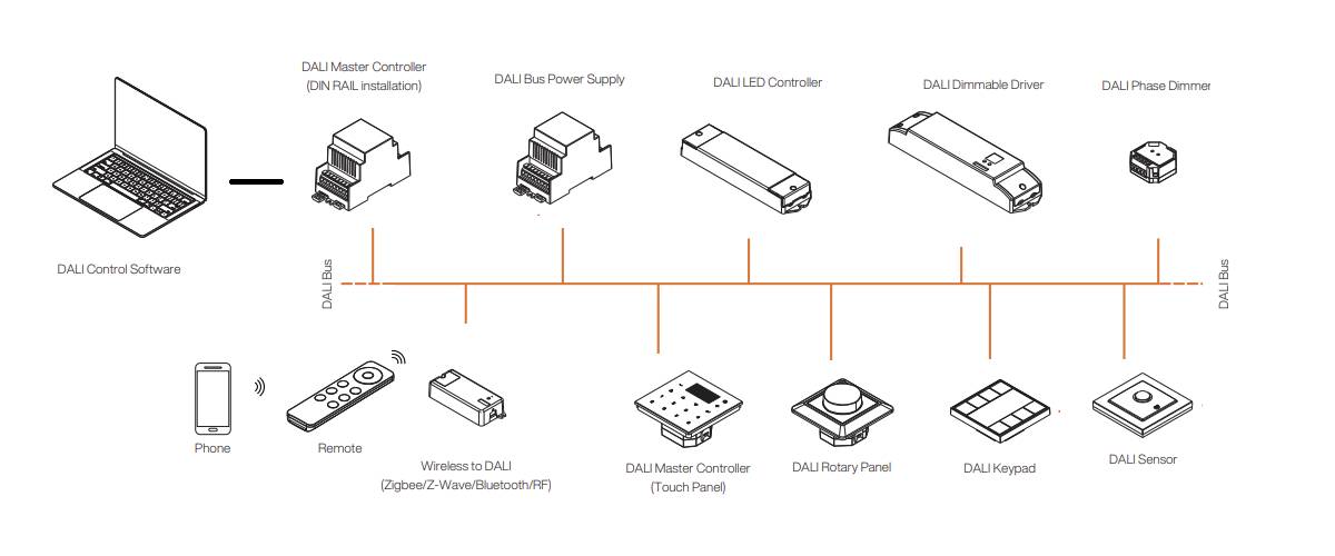 DALI-Dimmdiagramm der Verbindung