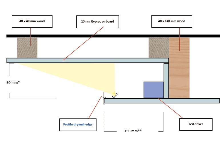 Querschnitt durch die Decke: Holzstrukturen, LED-Leiste, Gipskartonkante und Abmessungen. Spezifikation für die LED-Beleuchtung der abgehängten Decke. 