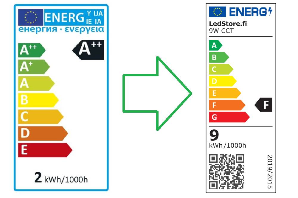 Aufkleber zum Ändern des Energielabels