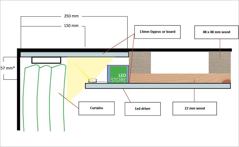 Querschnitt durch die Installation der LED-Beleuchtung des Vordachs mit den Komponenten Holz, Gyproc und LED-Transformator.