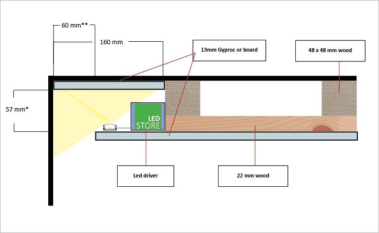 Ansicht der Deckenkonstruktion mit LedStore.fi LED-Streifen, Stromversorgung, Holzplatte und Gipskartonplatte deutlich markiert.