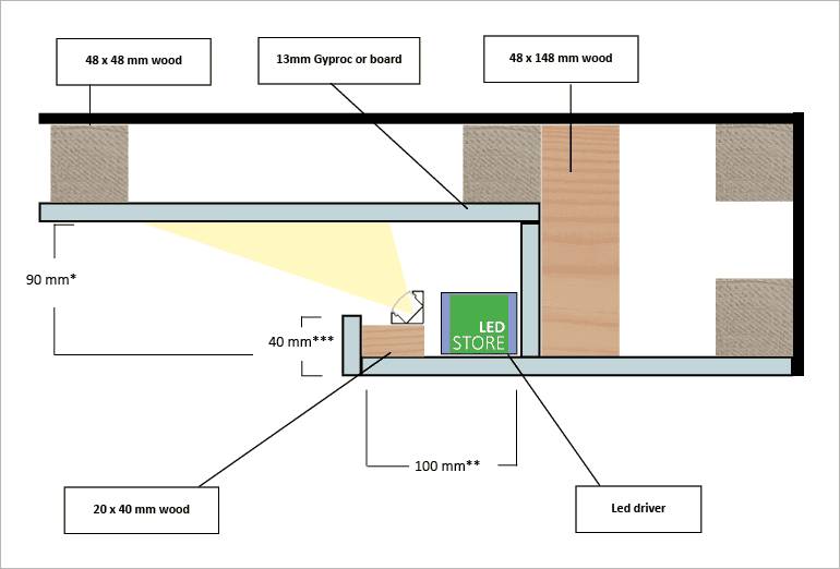 Querschnittsdarstellung der LED-Beleuchtung, wobei die Komponenten Holz, Platte und LED in einer Dropdown-Struktur deutlich markiert sind.