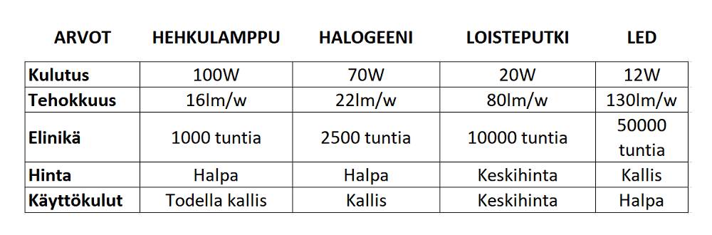Fragen Sie nach LEDs, einer Vergleichstabelle mit Glühbirnen, Halogenlampen, Leuchtstoffröhren und LEDs.