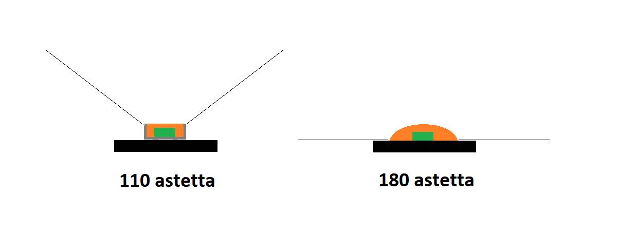 Öffnungswinkel des Led-Bandes, gepunktete Led vs. traditionelle Led