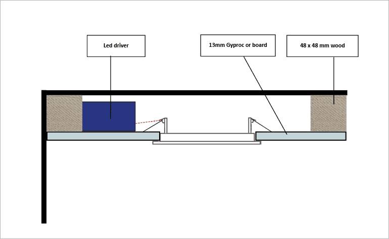 Querschnitt durch die Decke: LED-Transformator, 13 mm Platte und 48×48 mm Holz für die Präsentation der Verglasungsstrukturen auf LedStore.fi.