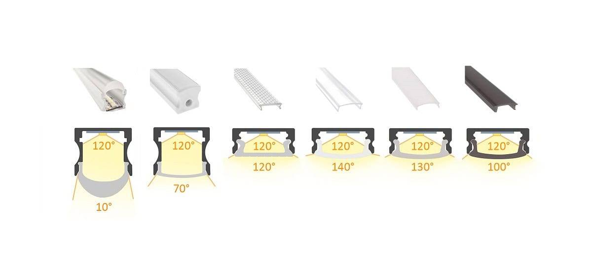 Das Diagramm veranschaulicht die verschiedenen Lichtöffnungswinkel der LedStore.fi LED-Profile von 10° bis 140°, je nach Diffusor.