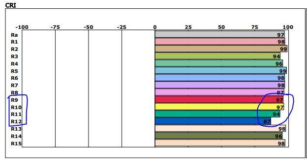 Das Balkendiagramm zeigt die hervorragende Farbwiedergabe der LedStore.fi LED-Leuchten: Die CRI-Werte (Ra und R1-R15) liegen nahe bei 100 - ideal für die Beleuchtung von Kleiderschränken. Insbesondere die Farben der Kleidung werden auf natürliche Weise wiedergegeben, mit passenden R9-, R10-, R11- und R12-Werten von bis zu 97, 97, 94 und 87 (angezeigt durch den blauen Kreis). 