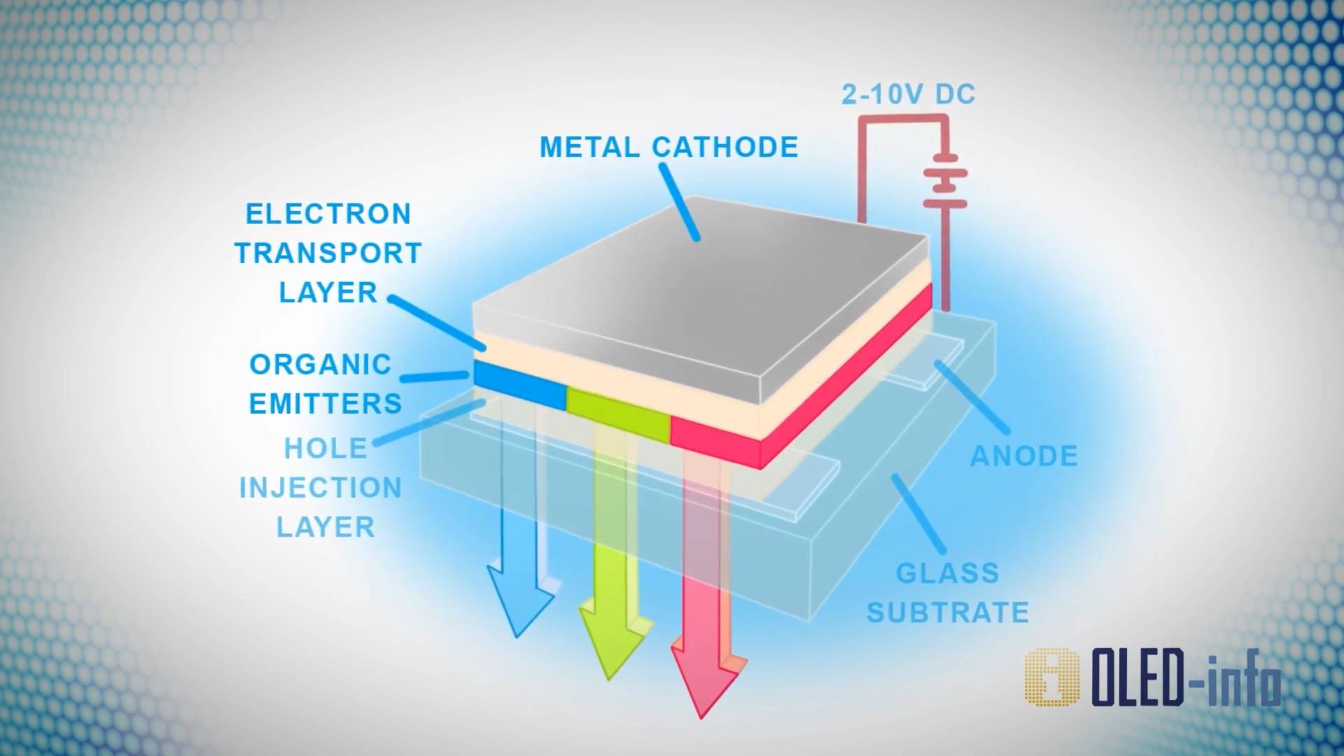 OLED-Technologie aufgeschlüsselt, OLED und LED in dem Artikel