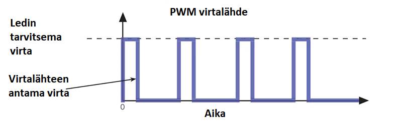 PWM-Stromversorgung Stromzyklus