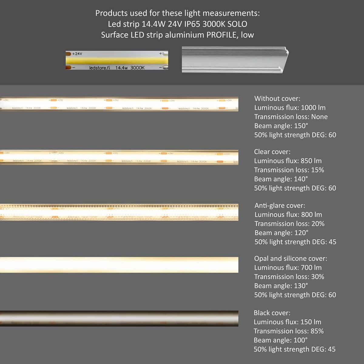 Vergleich von LED-Streifen-Decks: Lichtleistung, Verluste und Spezifikationen, hilft Ihnen bei der Auswahl des besten Profils im LedStore.fi Online-Shop.