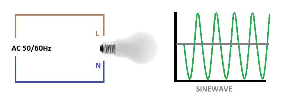 Die Led-Glühbirne mit Wechselspannung geht 50 Mal pro Sekunde an und aus.