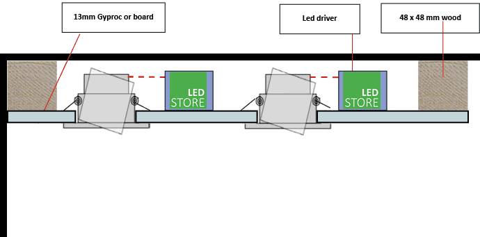 Querschnitt durch eine abgehängte Decke mit LED-Paneelen, LED-Transformator, Holz und Gipskartonplatten für die Installation von LedStore.fi.
