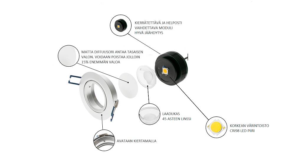 Eine Explosionszeichnung eines LED-Downlights, mit Teilen und Funktionen auf Finnisch.  