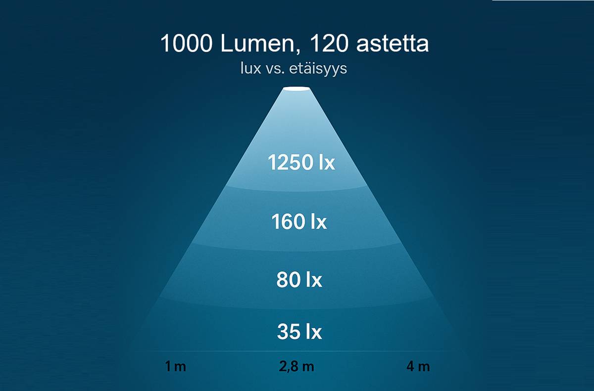 Das Diagramm zeigt die Abnahme der Beleuchtungsstärke (Lux) mit zunehmender Entfernung. Bei einer Entfernung von 1 m beträgt die Beleuchtungsstärke beispielsweise 1250 lx und bei 4 m 35 lx. Dies veranschaulicht, wie der Winkel, in dem die Leuchte geöffnet wird, die Lichtausbeute in verschiedenen Entfernungen beeinflusst. Mit den LED-Beleuchtungslösungen von LedStore.fi können Sie also ganz einfach die Größe des Raums und die richtige Lichtmenge berücksichtigen, um die richtige Atmosphäre zu schaffen.  