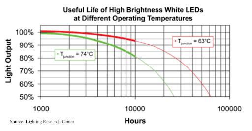 Lumen-Abwertung auf Basis der LED-Übergangstemperatur