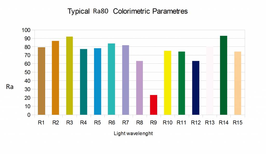 Der traditionelle Ra-Index ist der gewichtete Durchschnitt der Farben 1-8. CRI gibt den Durchschnitt des gesamten Bereichs 1-15 an. 